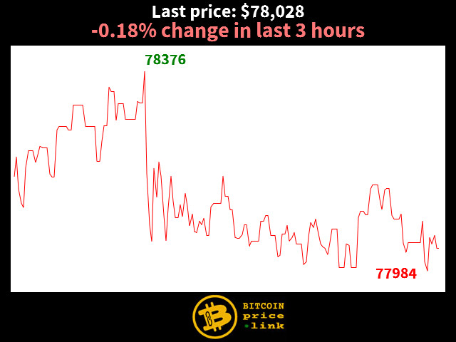 -0.18% change in last 3 hours