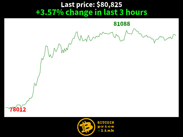 +3.57% change in last 3 hours