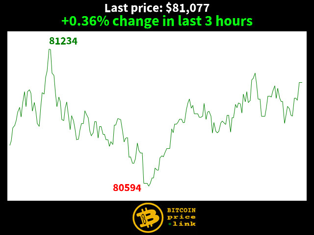 +0.36% change in last 3 hours