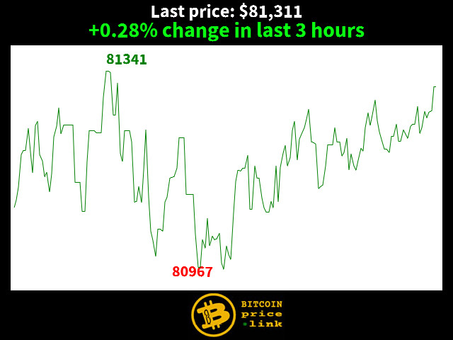 +0.28% change in last 3 hours