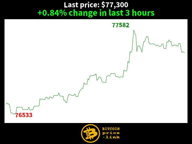 +0.84% change in last 3 hours
