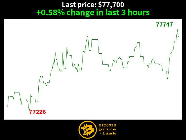 +0.58% change in last 3 hours