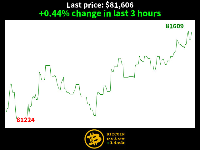 +0.44% change in last 3 hours