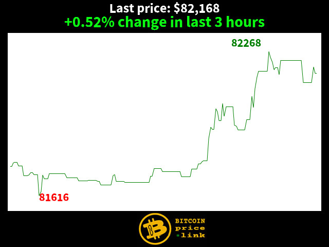 +0.52% change in last 3 hours