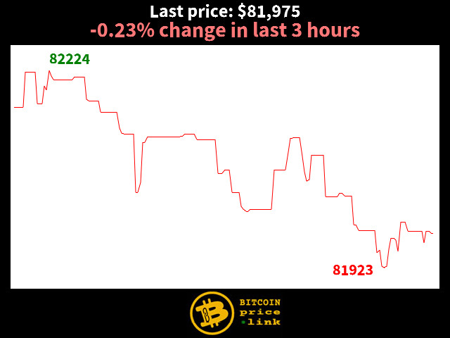 -0.23% change in last 3 hours