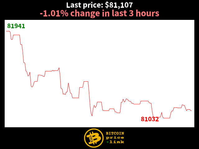 -1.01% change in last 3 hours