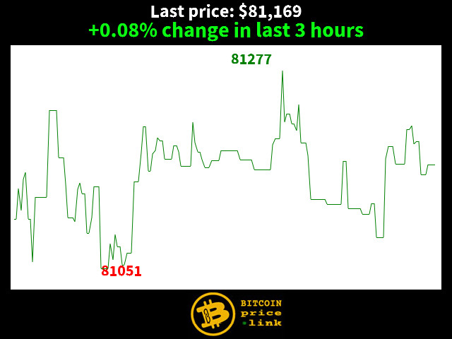 +0.08% change in last 3 hours
