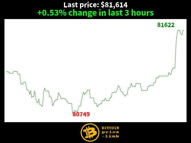 +0.53% change in last 3 hours