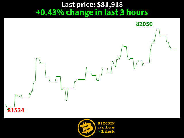 +0.43% change in last 3 hours