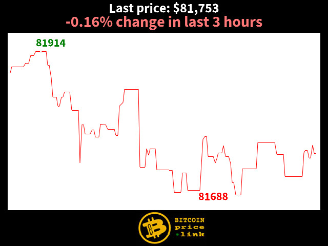-0.16% change in last 3 hours