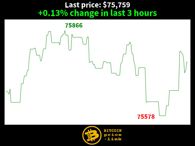 +0.13% change in last 3 hours