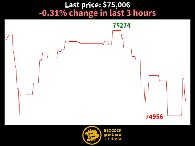 -0.31% change in last 3 hours