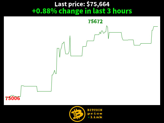 +0.88% change in last 3 hours
