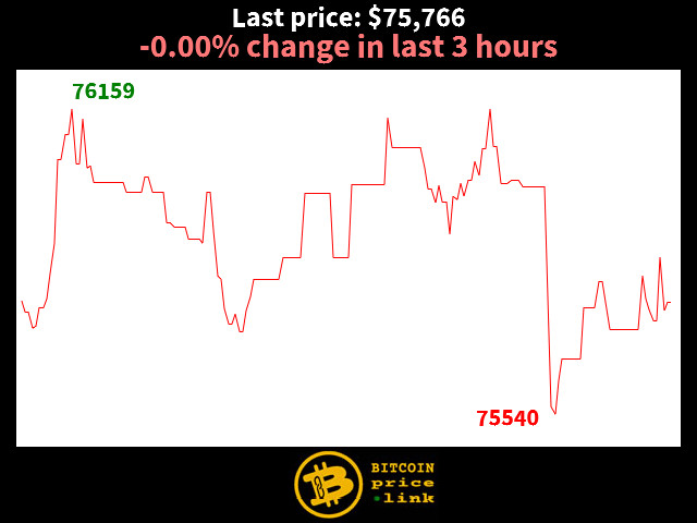 -0.00% change in last 3 hours