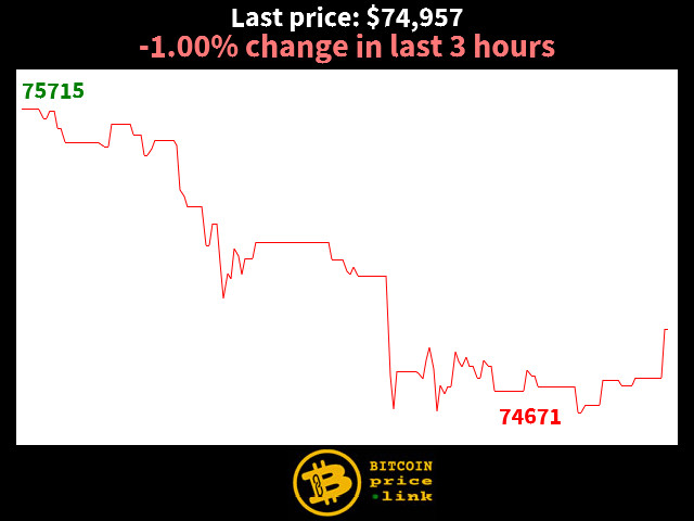 -1.00% change in last 3 hours