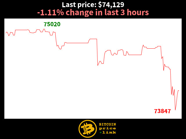 -1.11% change in last 3 hours