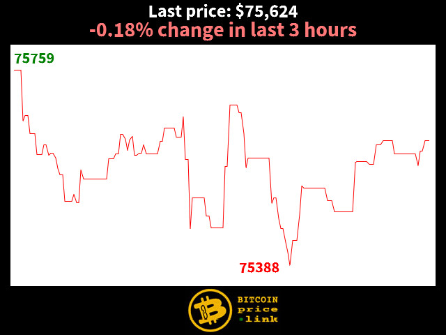 -0.18% change in last 3 hours