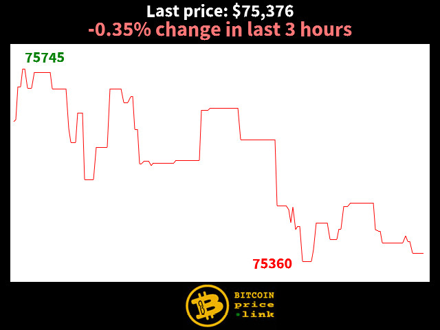 -0.35% change in last 3 hours