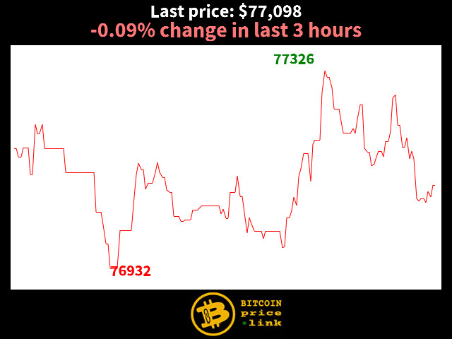 -0.09% change in last 3 hours
