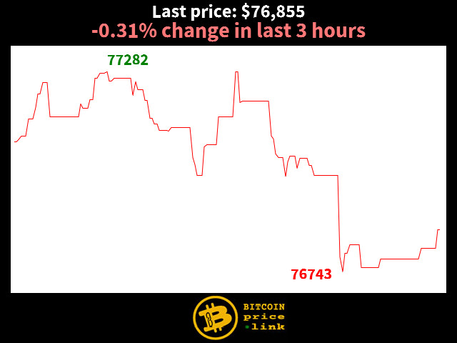 -0.31% change in last 3 hours