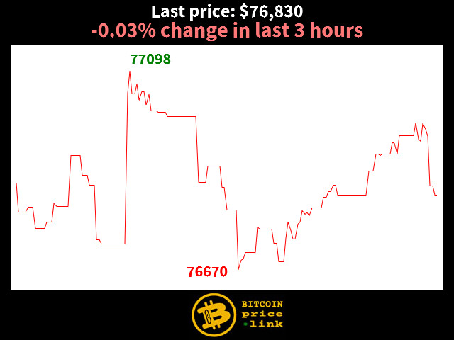 -0.03% change in last 3 hours