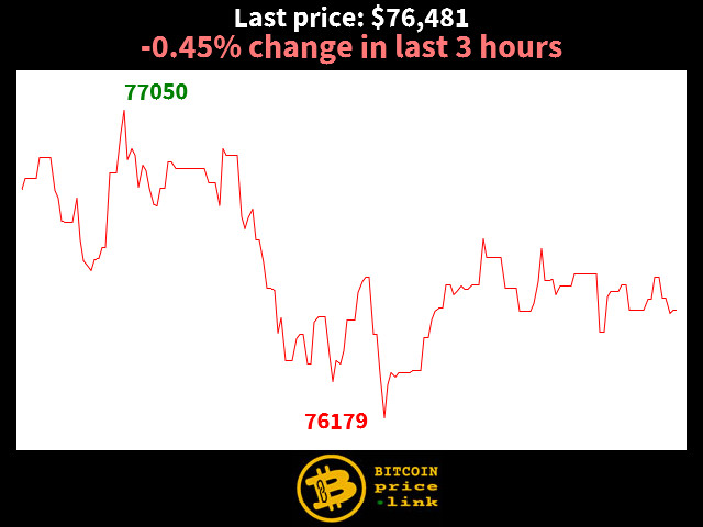 -0.45% change in last 3 hours