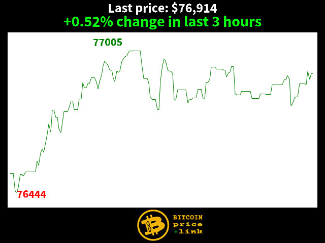 +0.52% change in last 3 hours