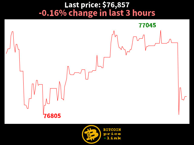 -0.16% change in last 3 hours