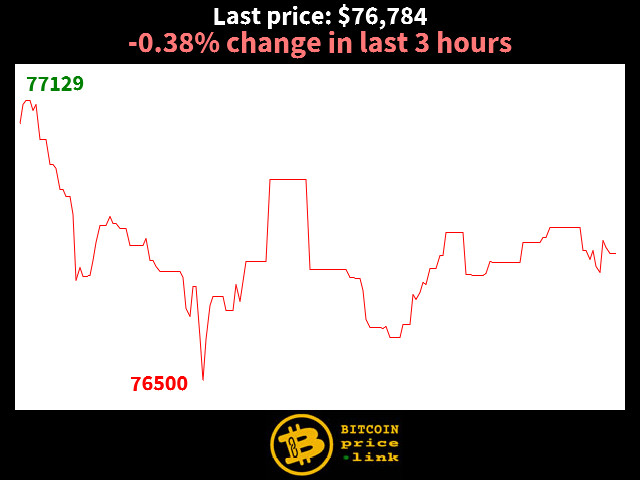 -0.38% change in last 3 hours