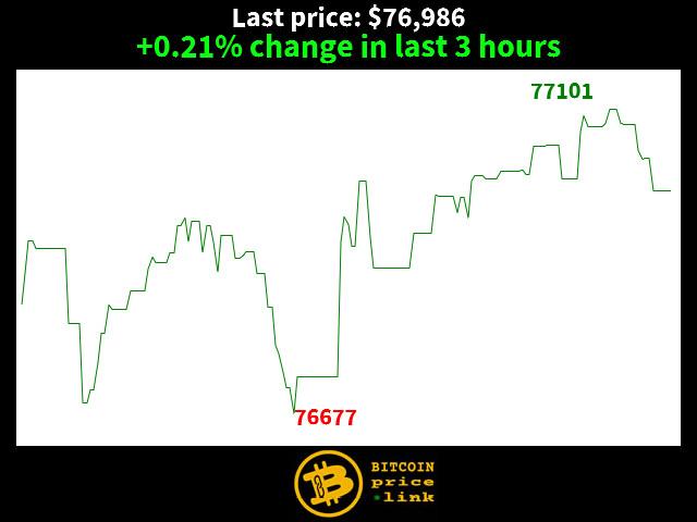 +0.21% change in last 3 hours