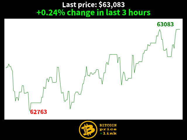 +0.24% change in last 3 hours