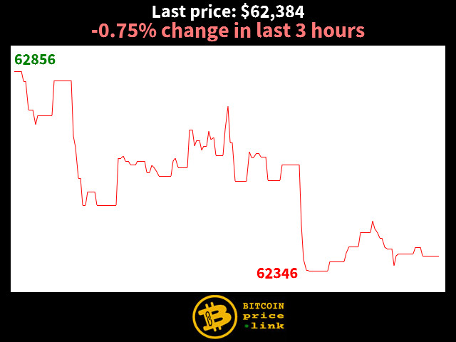 -0.75% change in last 3 hours