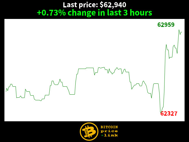+0.73% change in last 3 hours