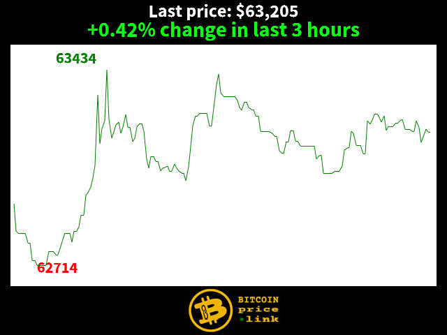 +0.42% change in last 3 hours