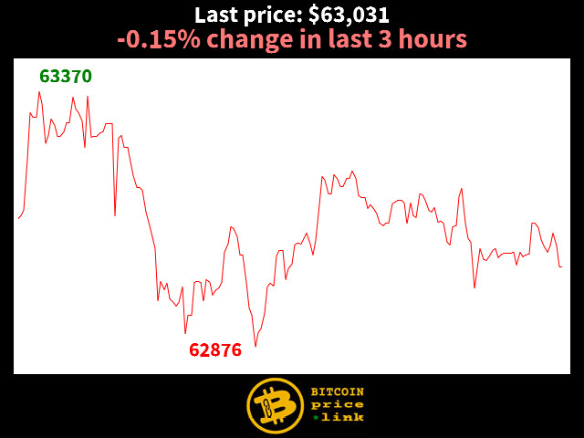 -0.15% change in last 3 hours