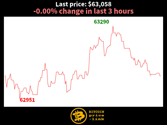 -0.00% change in last 3 hours