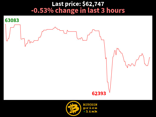 -0.53% change in last 3 hours