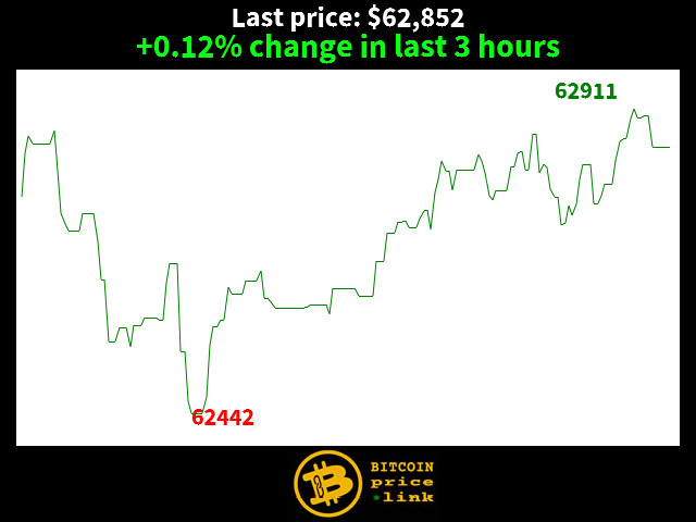 +0.12% change in last 3 hours