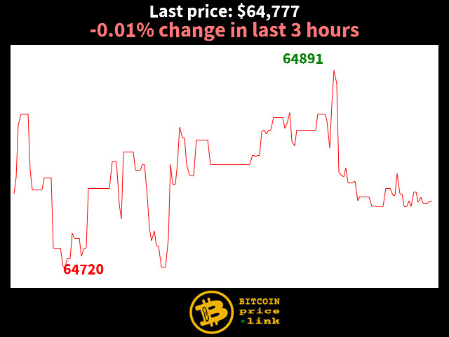 -0.01% change in last 3 hours