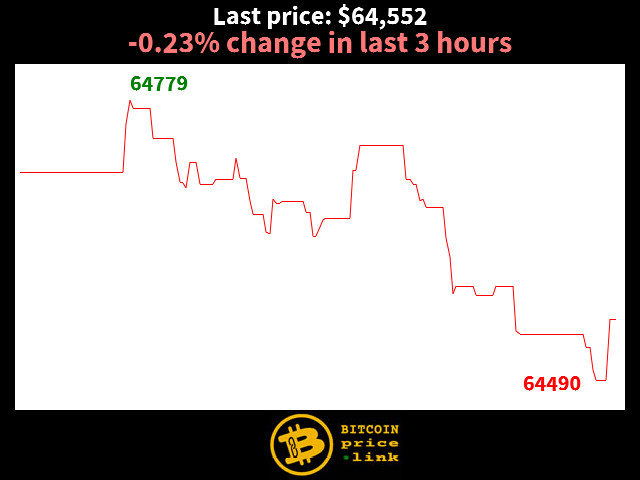 -0.23% change in last 3 hours