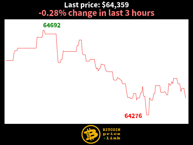 -0.28% change in last 3 hours