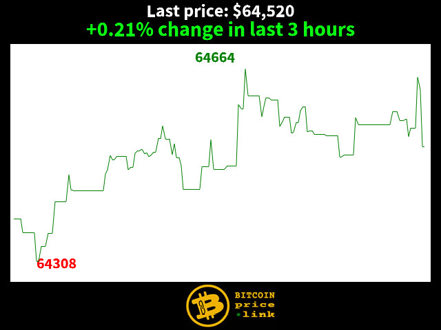 +0.21% change in last 3 hours