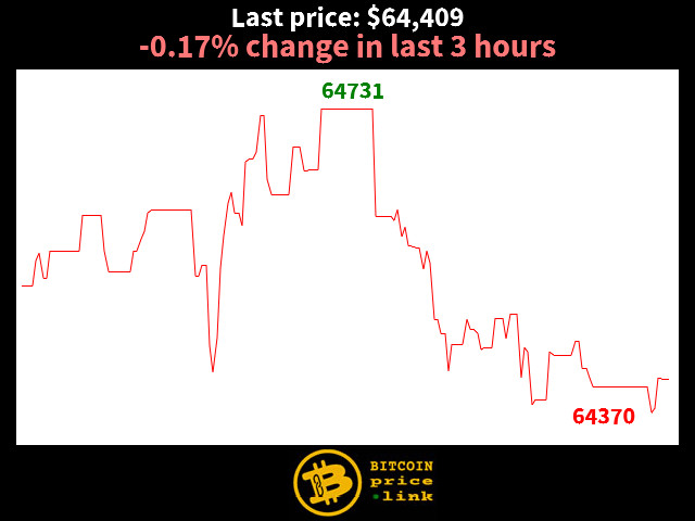 -0.17% change in last 3 hours