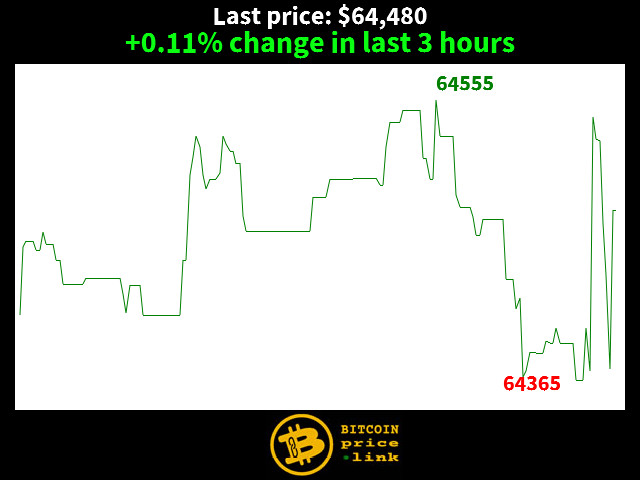+0.11% change in last 3 hours