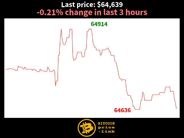 -0.21% change in last 3 hours
