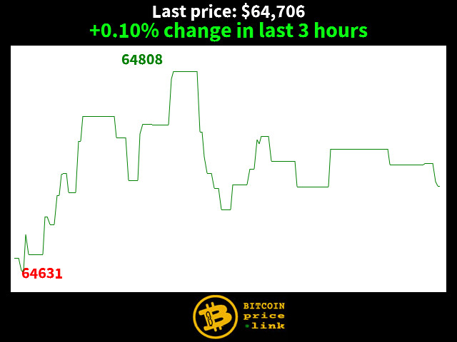 +0.10% change in last 3 hours