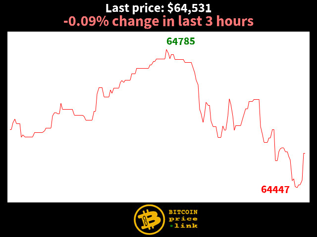 -0.09% change in last 3 hours