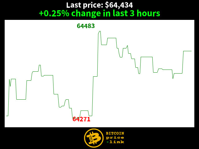 +0.25% change in last 3 hours