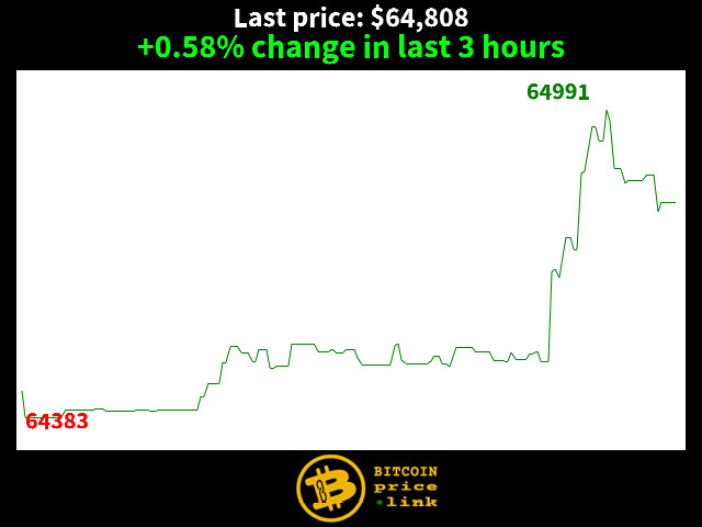 +0.58% change in last 3 hours