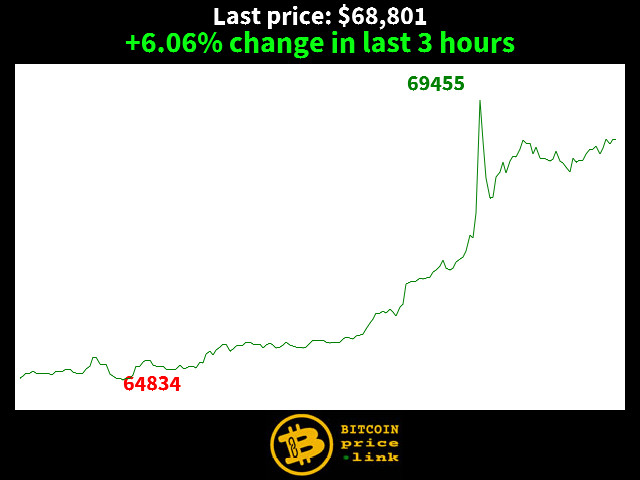 +6.06% change in last 3 hours